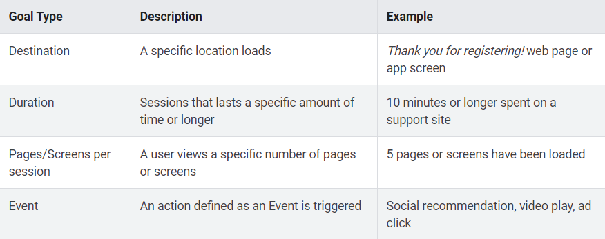 Google Analytics for higher education includes four types of goals: Destination, Duration, Pages/Screens per session, and Event.